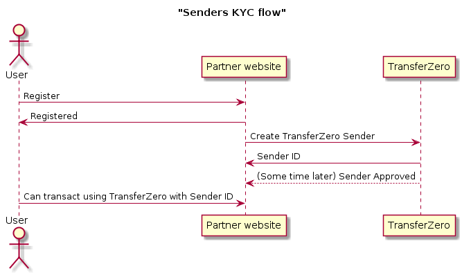 Sender registration flow